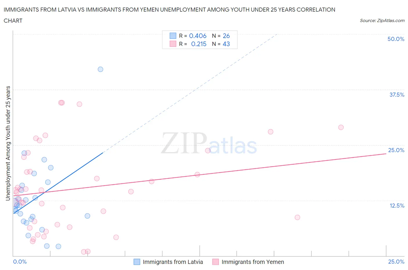 Immigrants from Latvia vs Immigrants from Yemen Unemployment Among Youth under 25 years