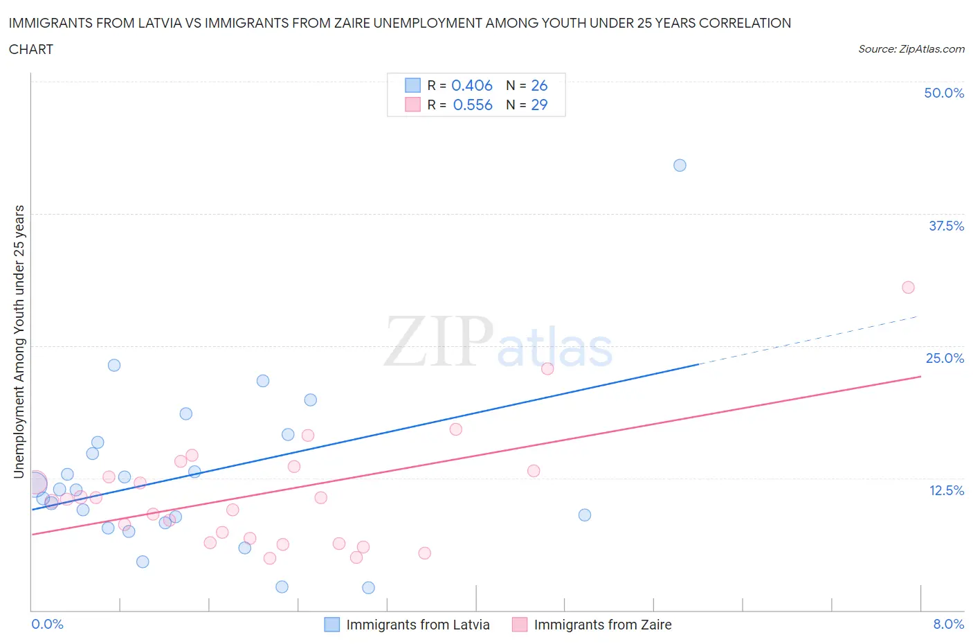 Immigrants from Latvia vs Immigrants from Zaire Unemployment Among Youth under 25 years