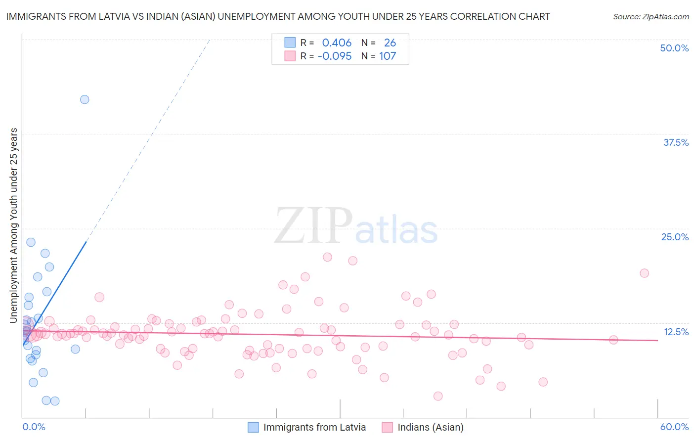 Immigrants from Latvia vs Indian (Asian) Unemployment Among Youth under 25 years