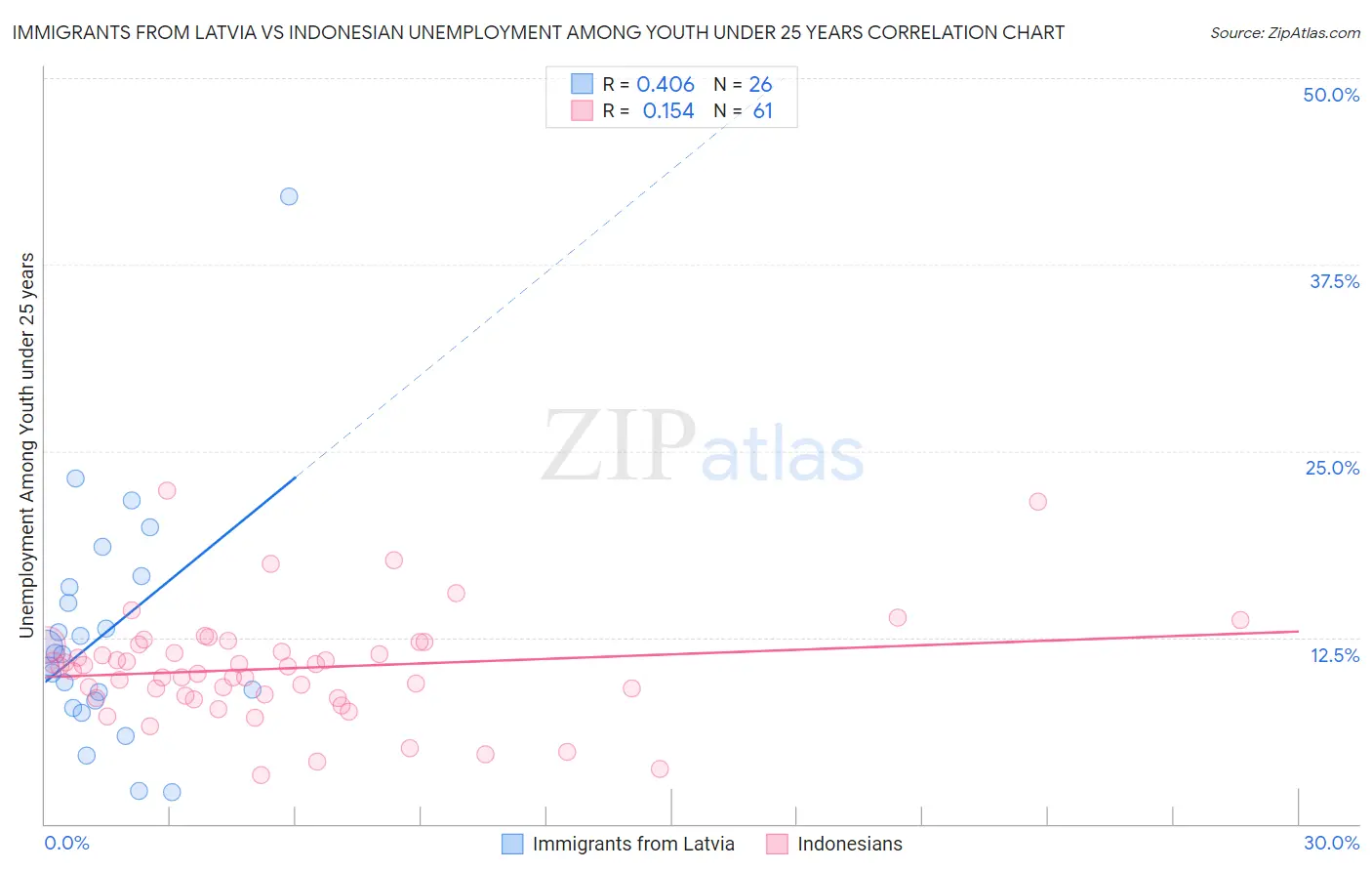 Immigrants from Latvia vs Indonesian Unemployment Among Youth under 25 years