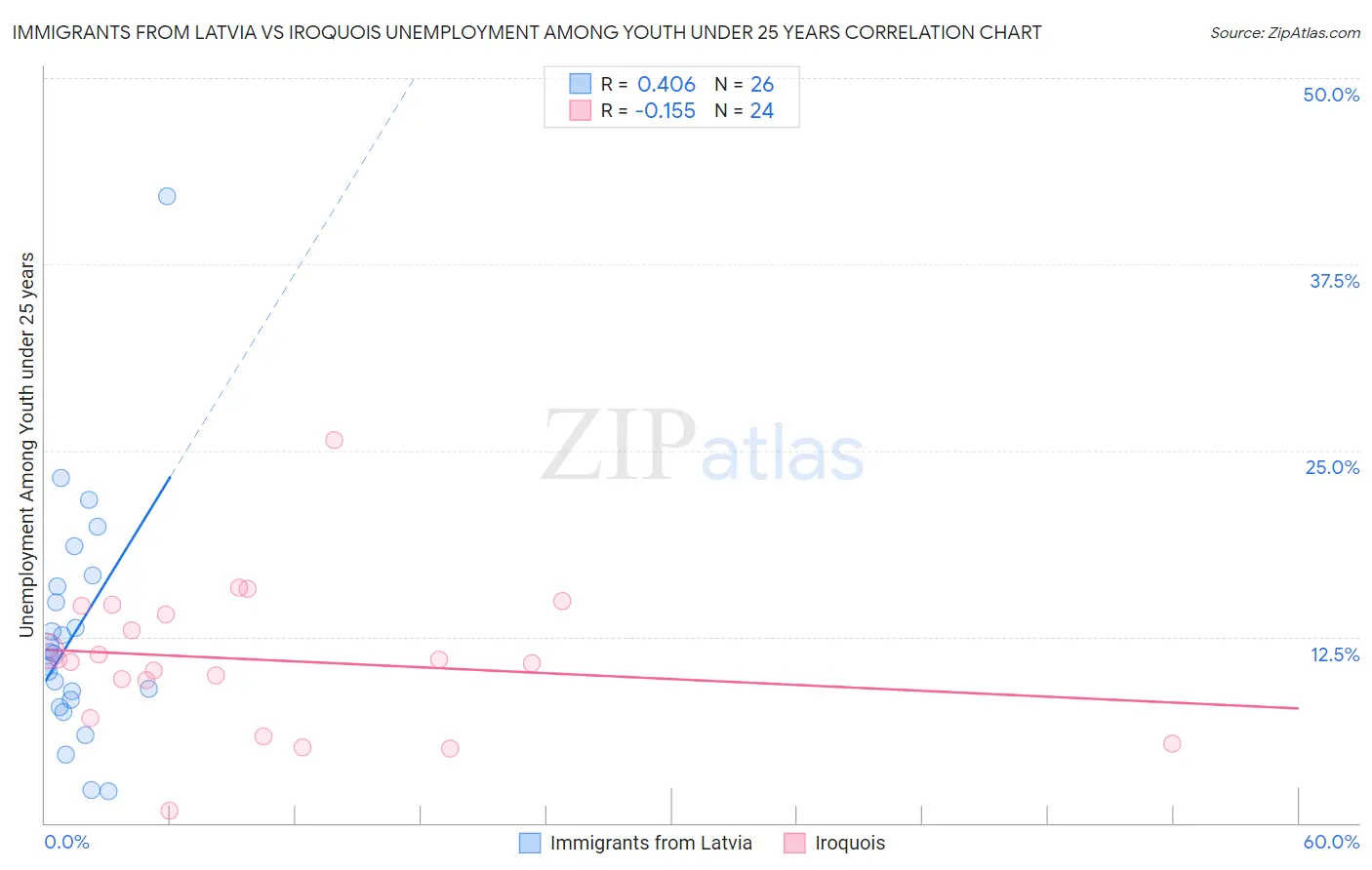 Immigrants from Latvia vs Iroquois Unemployment Among Youth under 25 years