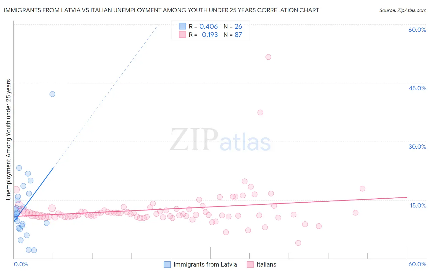 Immigrants from Latvia vs Italian Unemployment Among Youth under 25 years