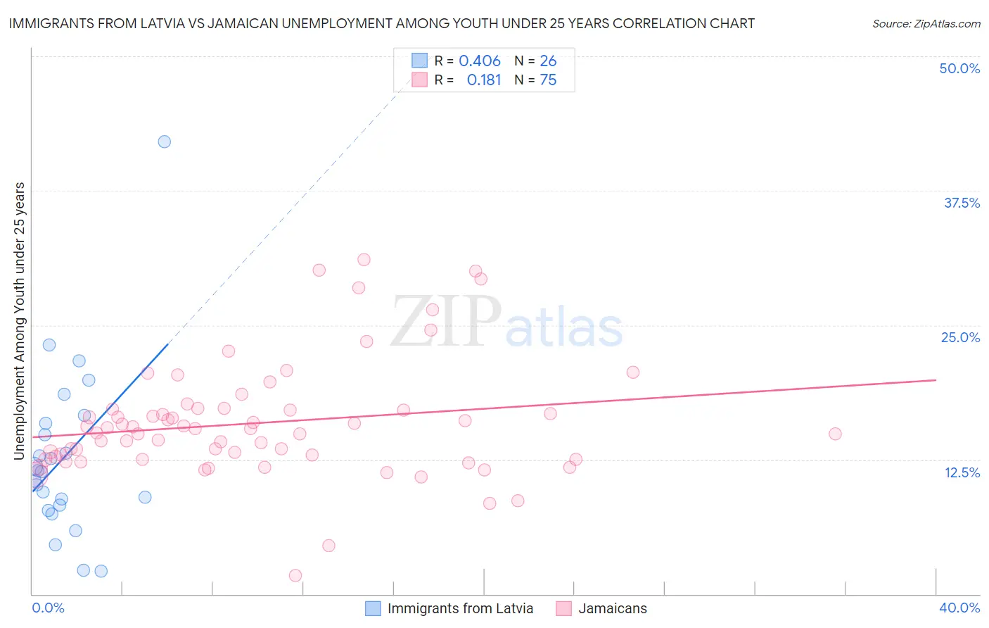 Immigrants from Latvia vs Jamaican Unemployment Among Youth under 25 years