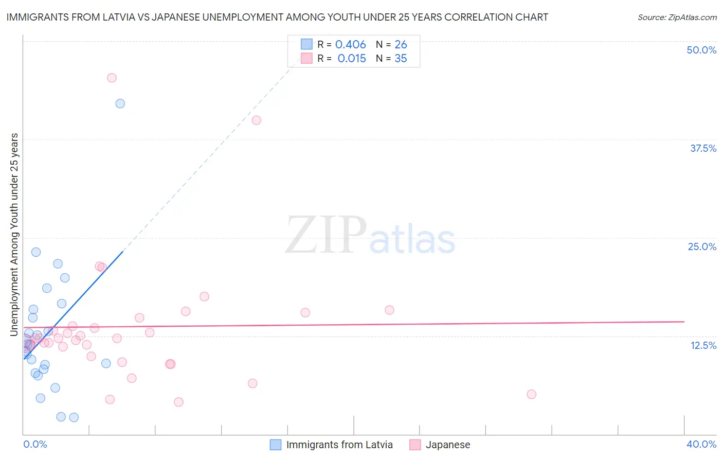 Immigrants from Latvia vs Japanese Unemployment Among Youth under 25 years