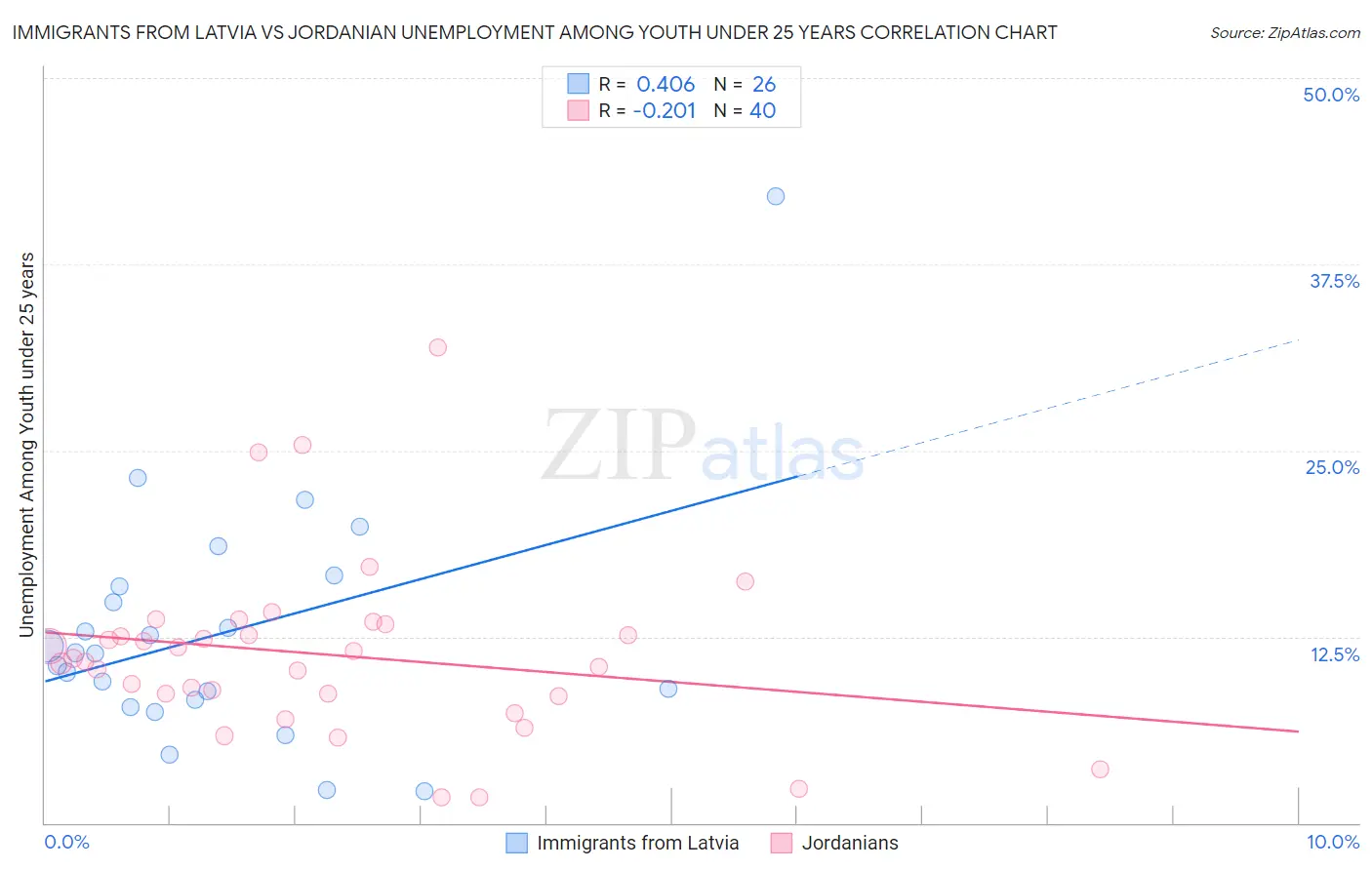 Immigrants from Latvia vs Jordanian Unemployment Among Youth under 25 years