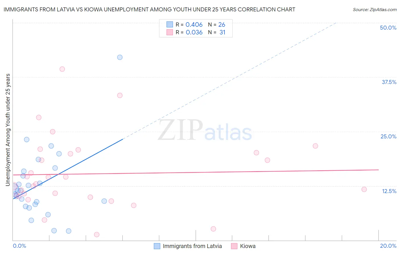 Immigrants from Latvia vs Kiowa Unemployment Among Youth under 25 years