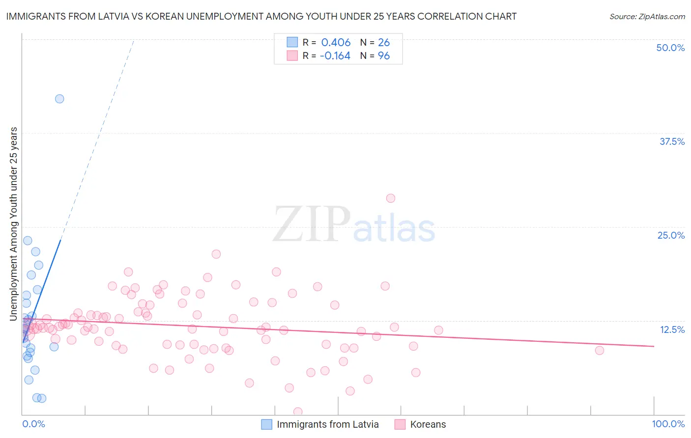 Immigrants from Latvia vs Korean Unemployment Among Youth under 25 years