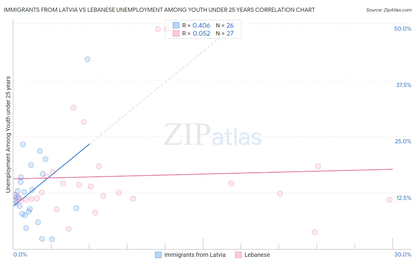Immigrants from Latvia vs Lebanese Unemployment Among Youth under 25 years