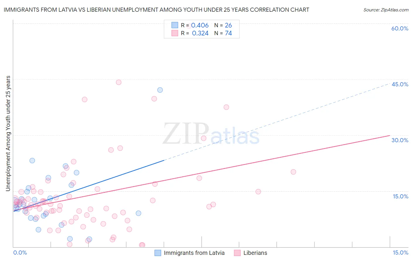 Immigrants from Latvia vs Liberian Unemployment Among Youth under 25 years