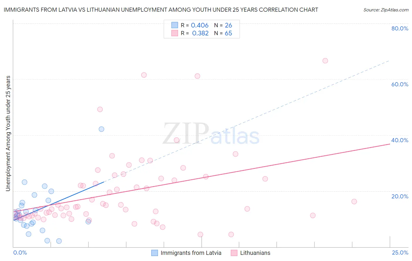 Immigrants from Latvia vs Lithuanian Unemployment Among Youth under 25 years