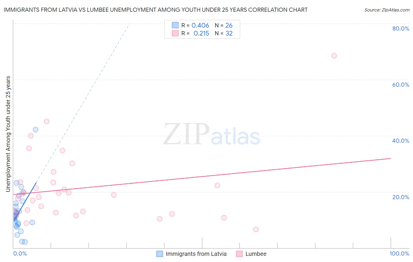 Immigrants from Latvia vs Lumbee Unemployment Among Youth under 25 years