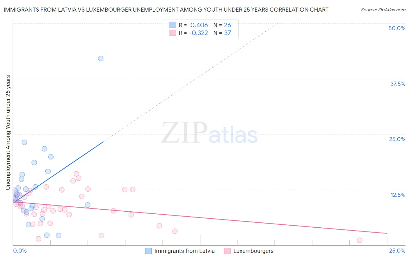 Immigrants from Latvia vs Luxembourger Unemployment Among Youth under 25 years