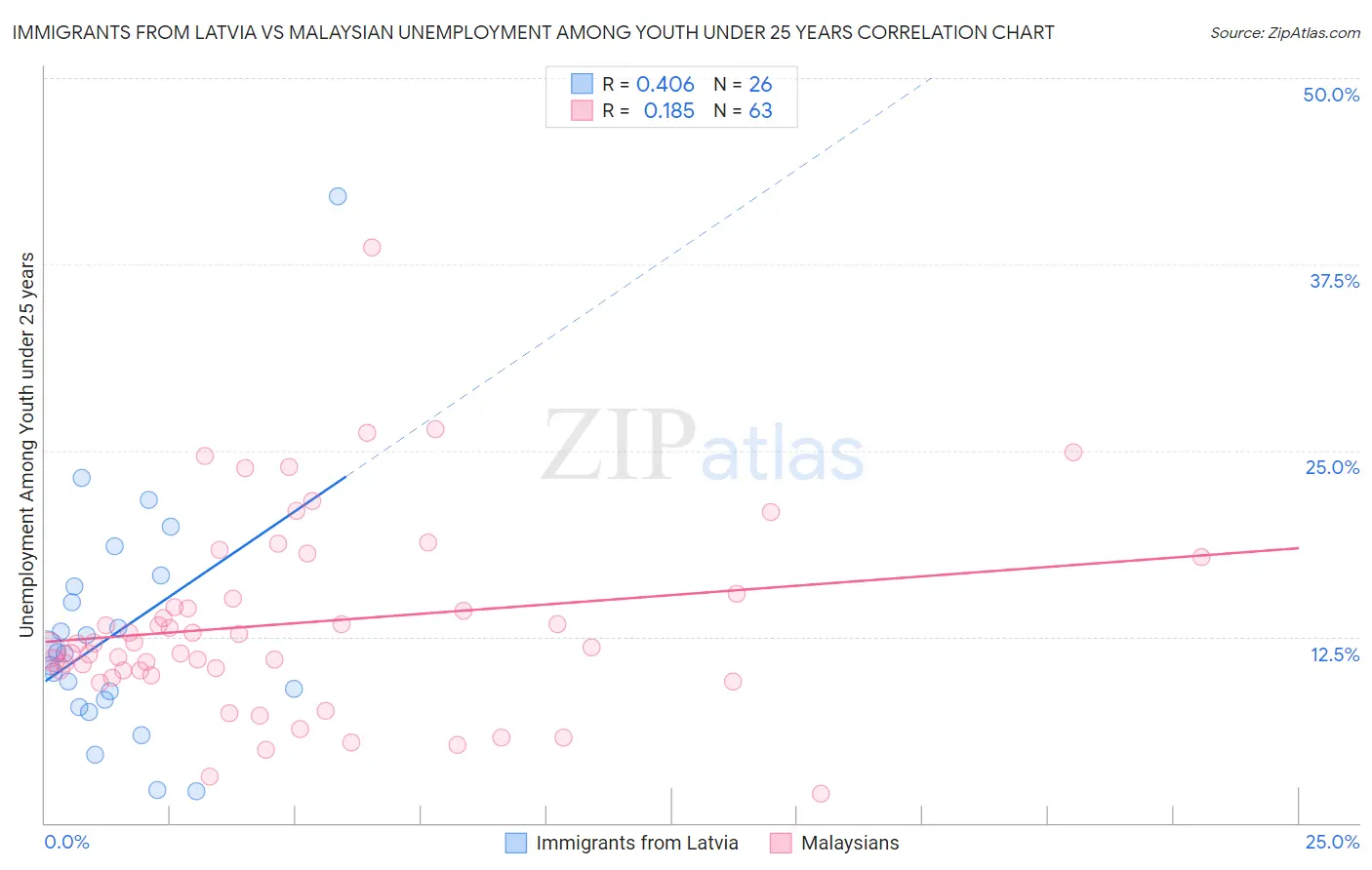 Immigrants from Latvia vs Malaysian Unemployment Among Youth under 25 years