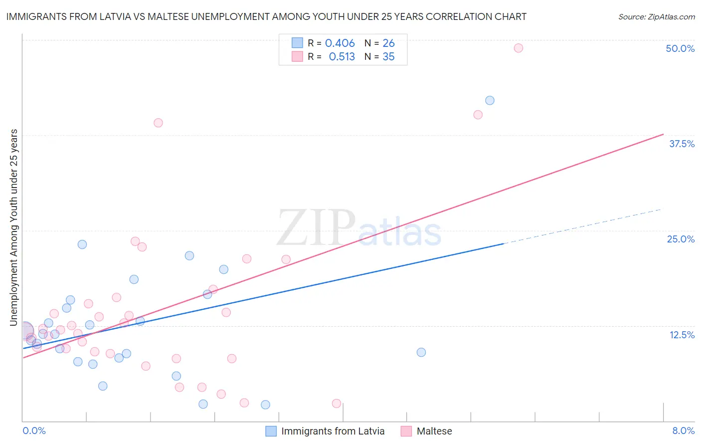 Immigrants from Latvia vs Maltese Unemployment Among Youth under 25 years