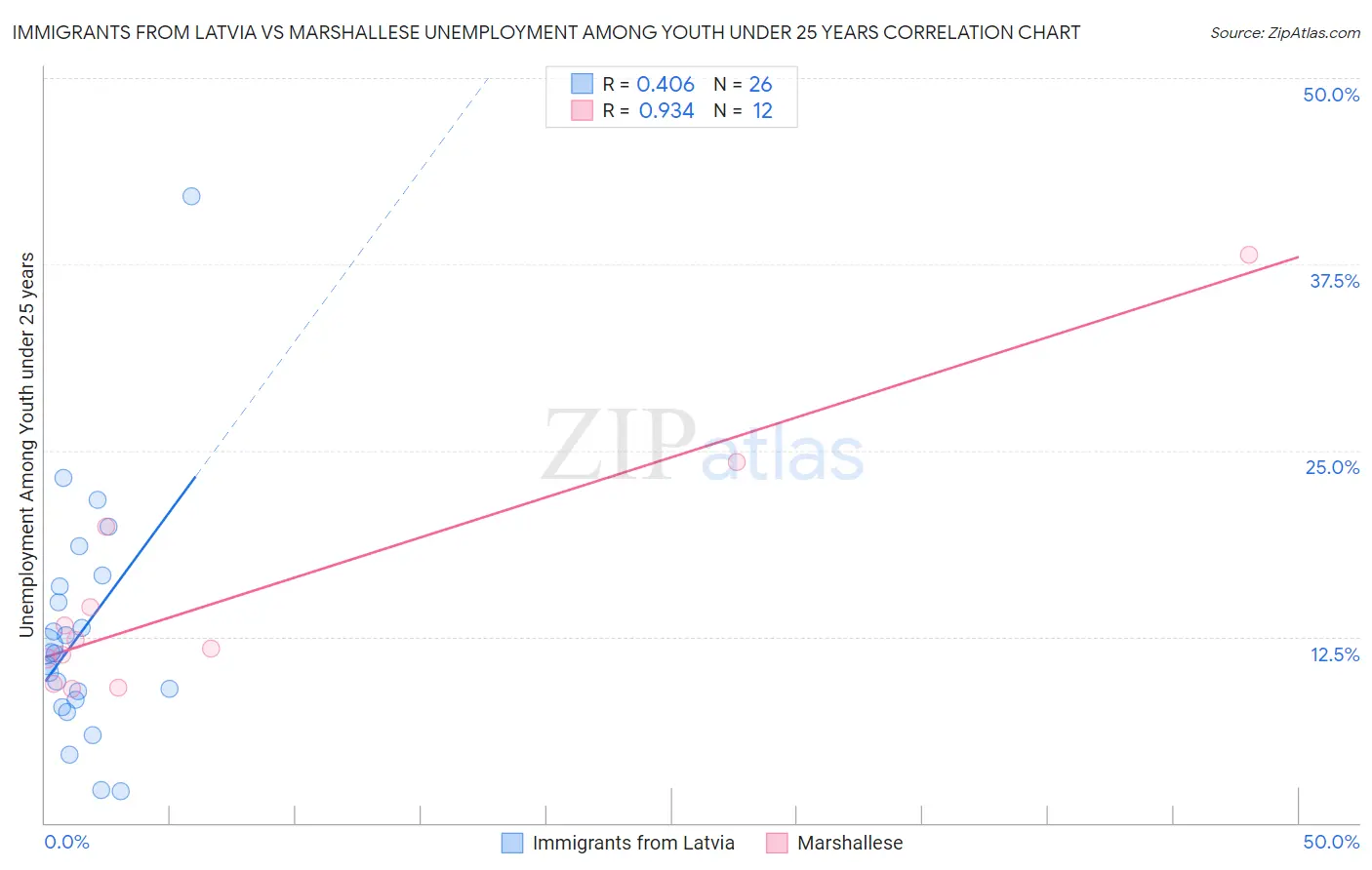 Immigrants from Latvia vs Marshallese Unemployment Among Youth under 25 years