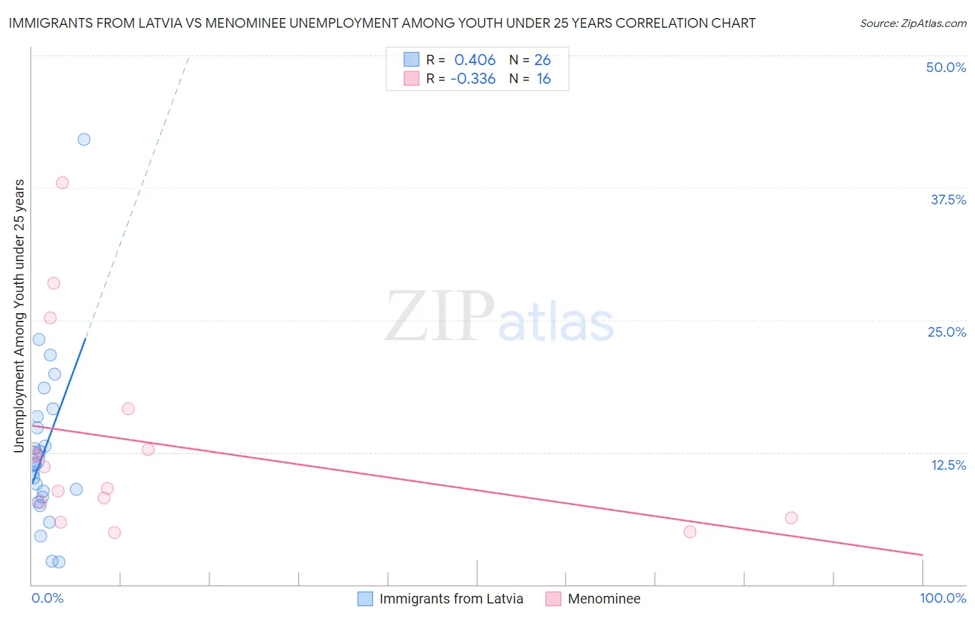 Immigrants from Latvia vs Menominee Unemployment Among Youth under 25 years