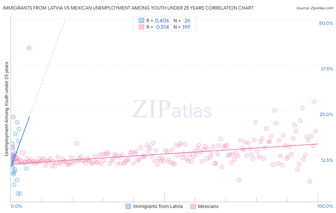 Immigrants from Latvia vs Mexican Unemployment Among Youth under 25 years