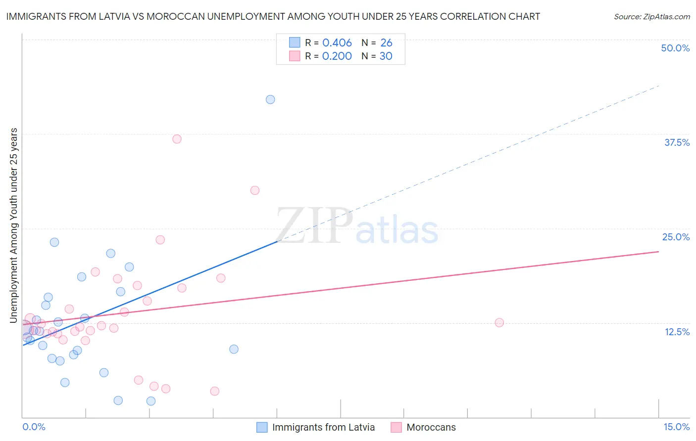 Immigrants from Latvia vs Moroccan Unemployment Among Youth under 25 years