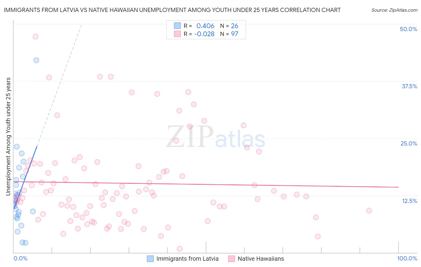 Immigrants from Latvia vs Native Hawaiian Unemployment Among Youth under 25 years