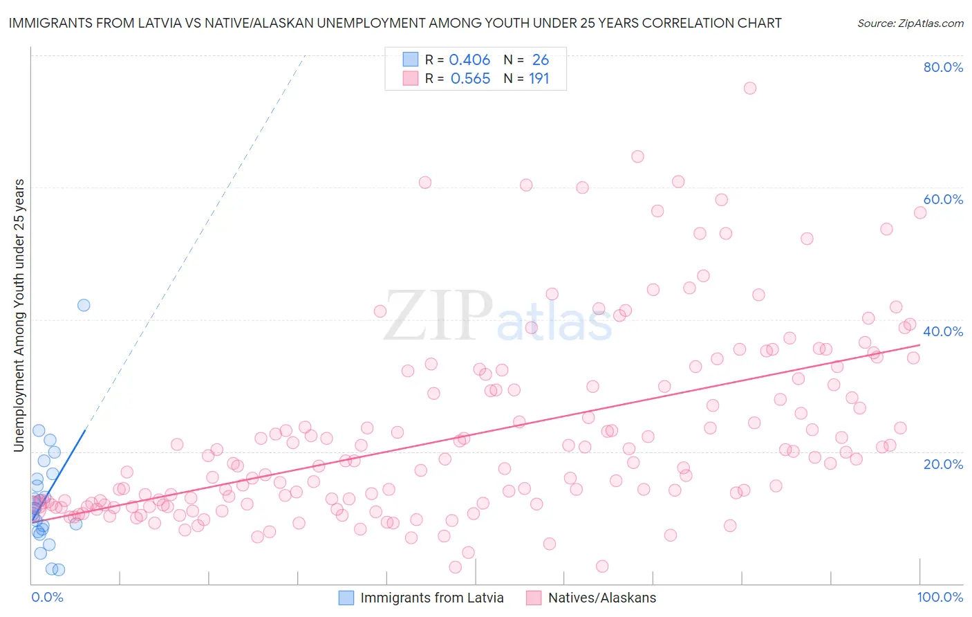 Immigrants from Latvia vs Native/Alaskan Unemployment Among Youth under 25 years