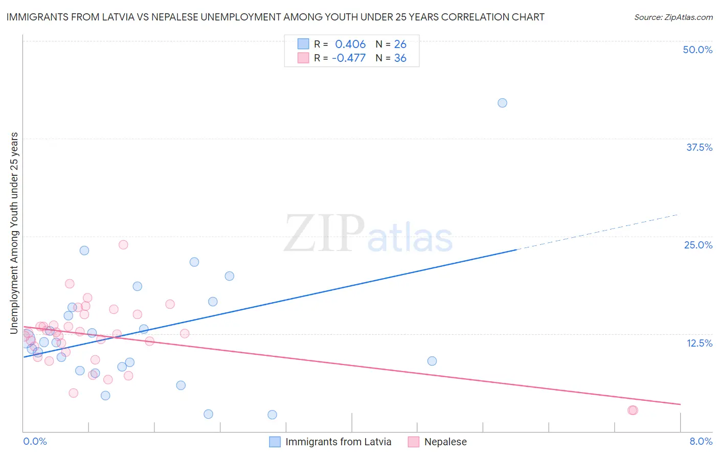 Immigrants from Latvia vs Nepalese Unemployment Among Youth under 25 years