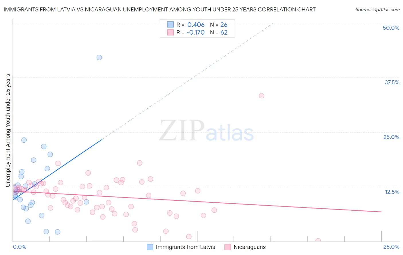 Immigrants from Latvia vs Nicaraguan Unemployment Among Youth under 25 years