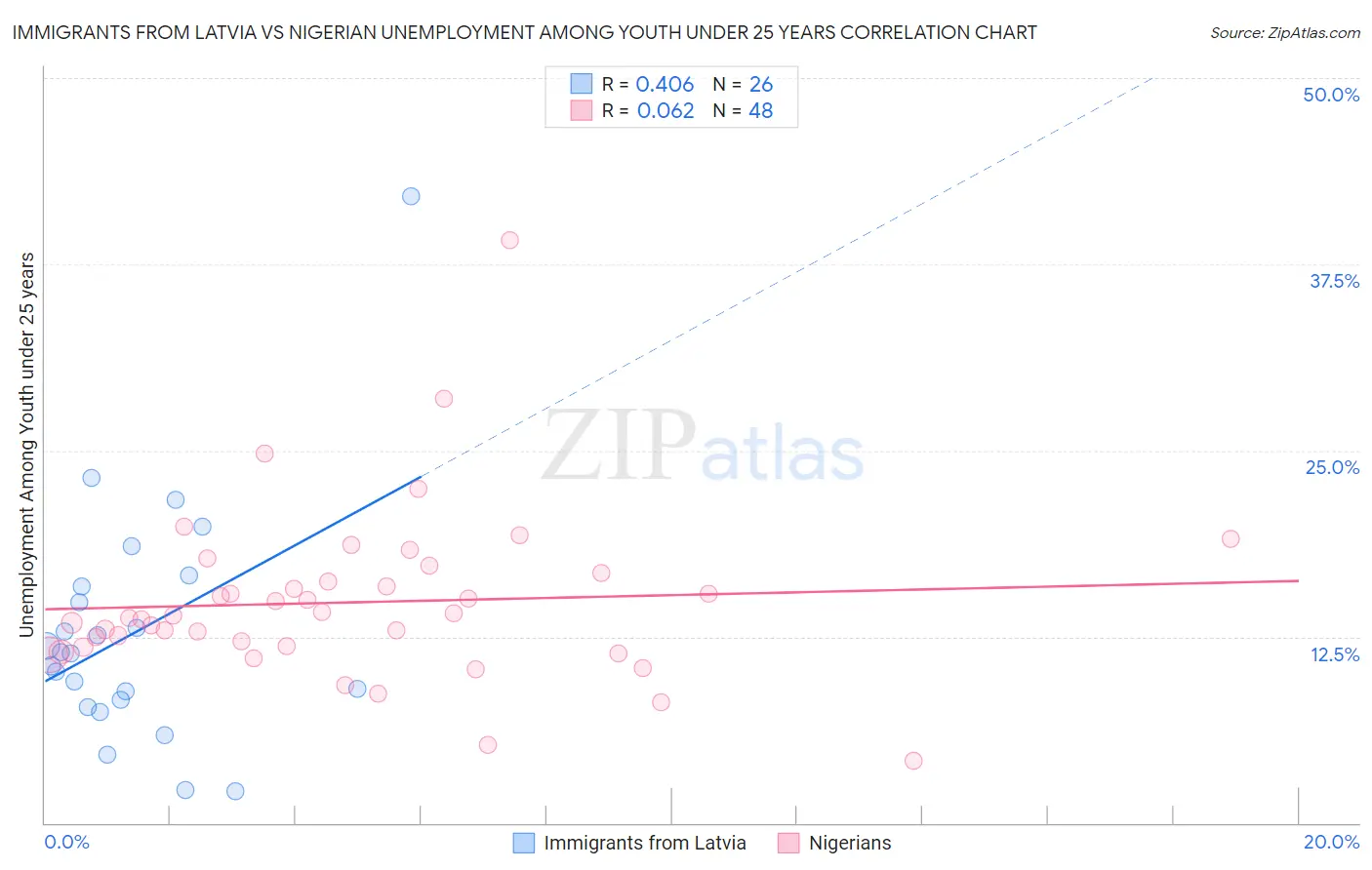 Immigrants from Latvia vs Nigerian Unemployment Among Youth under 25 years