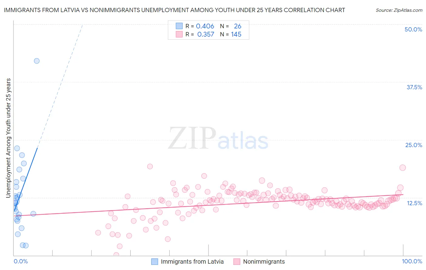 Immigrants from Latvia vs Nonimmigrants Unemployment Among Youth under 25 years