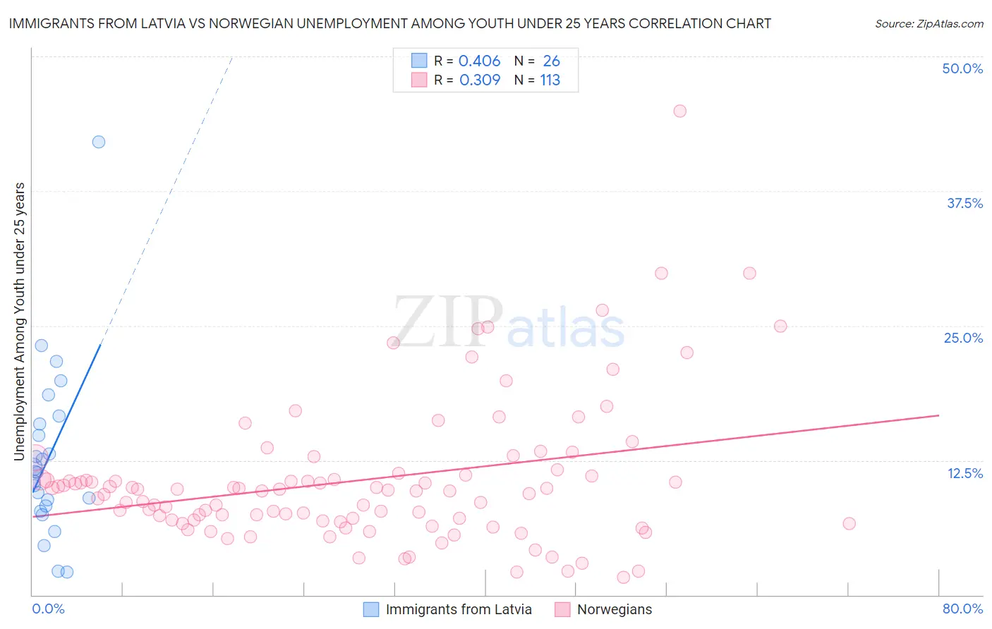 Immigrants from Latvia vs Norwegian Unemployment Among Youth under 25 years