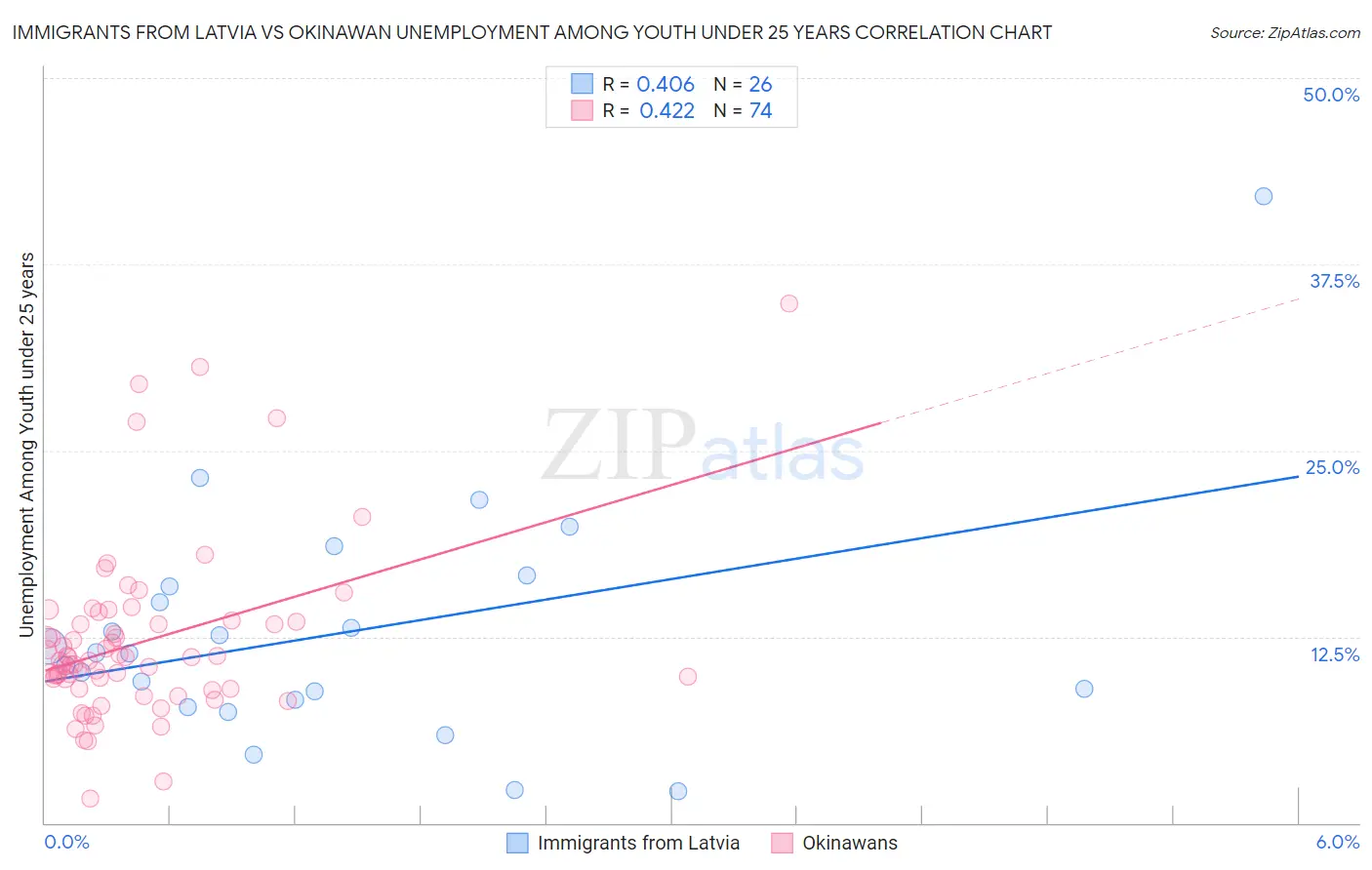 Immigrants from Latvia vs Okinawan Unemployment Among Youth under 25 years
