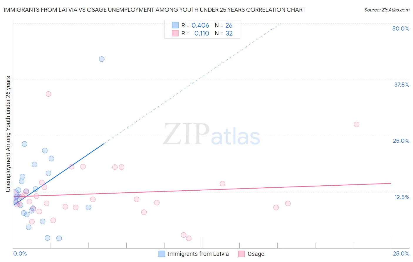 Immigrants from Latvia vs Osage Unemployment Among Youth under 25 years