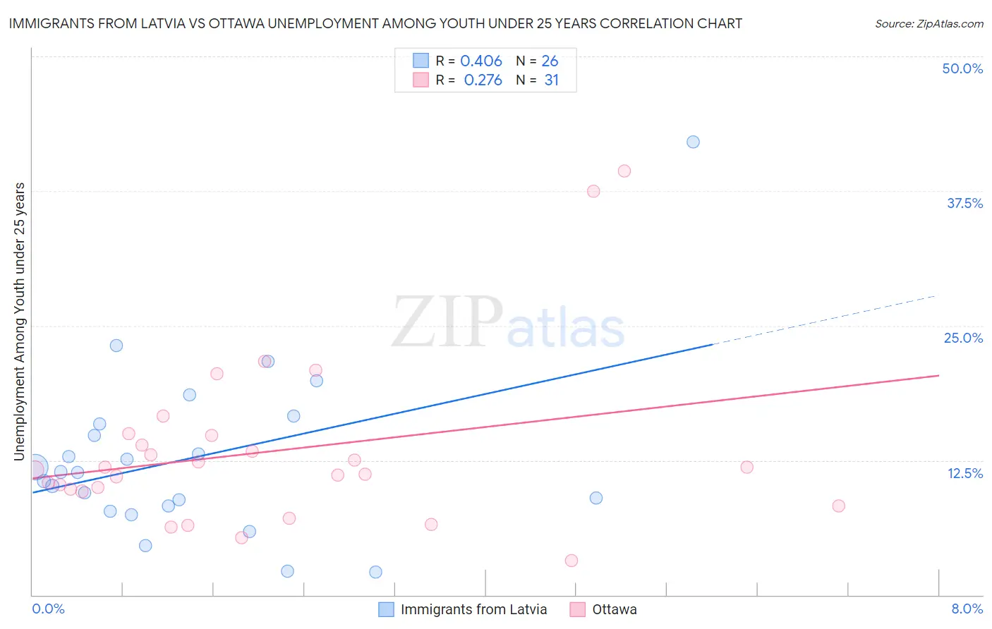 Immigrants from Latvia vs Ottawa Unemployment Among Youth under 25 years