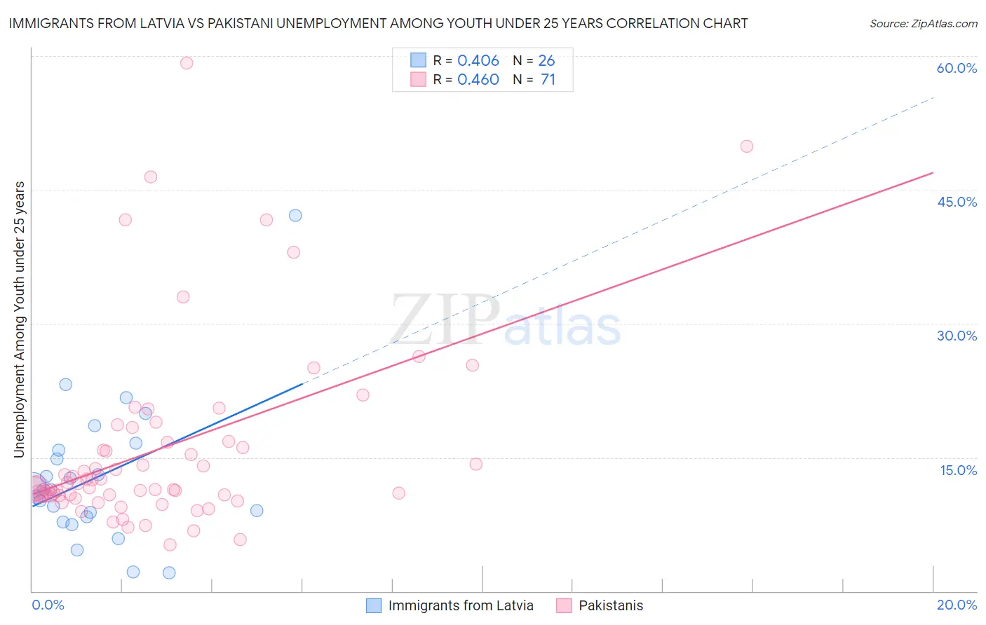 Immigrants from Latvia vs Pakistani Unemployment Among Youth under 25 years
