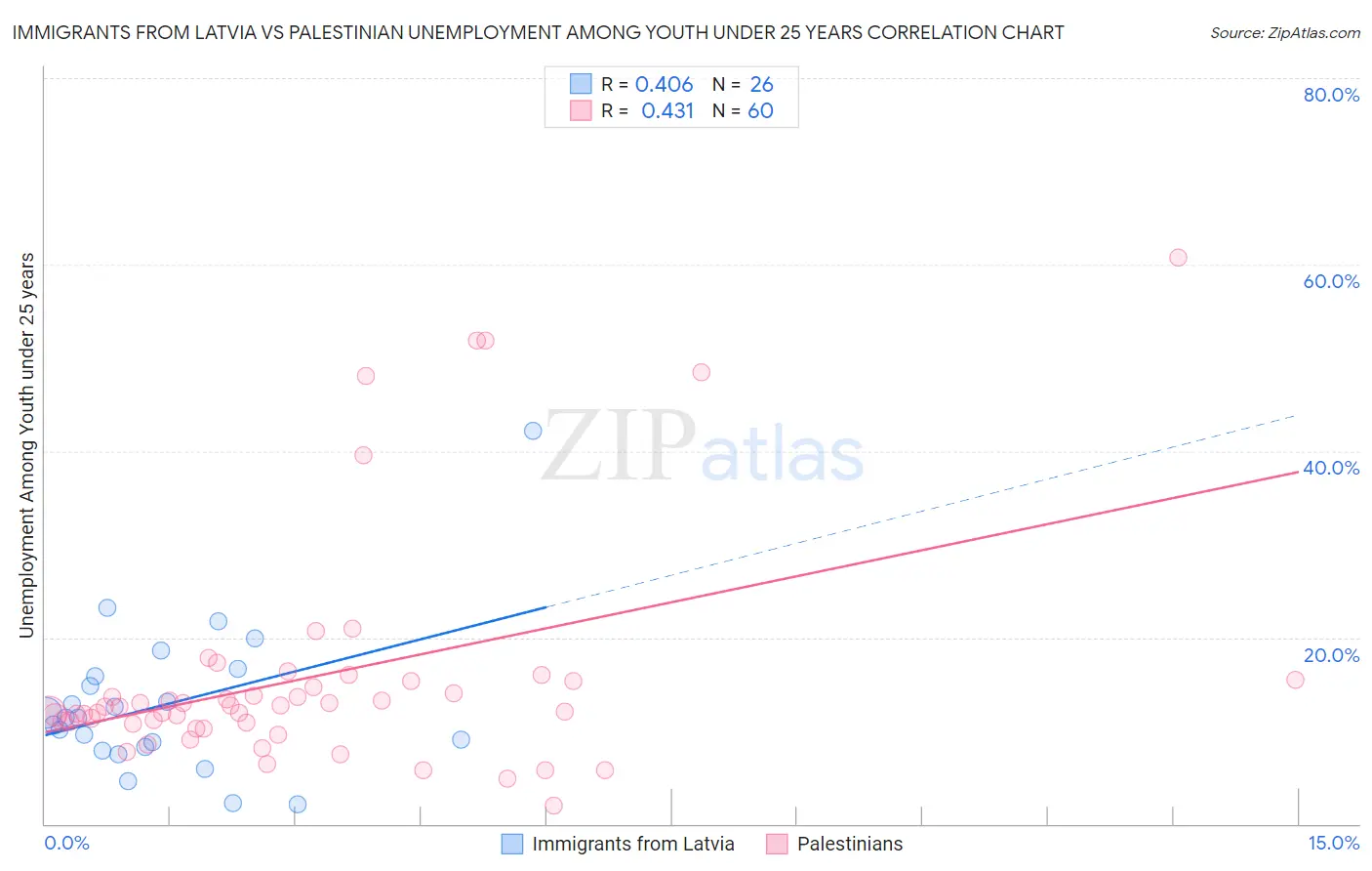 Immigrants from Latvia vs Palestinian Unemployment Among Youth under 25 years