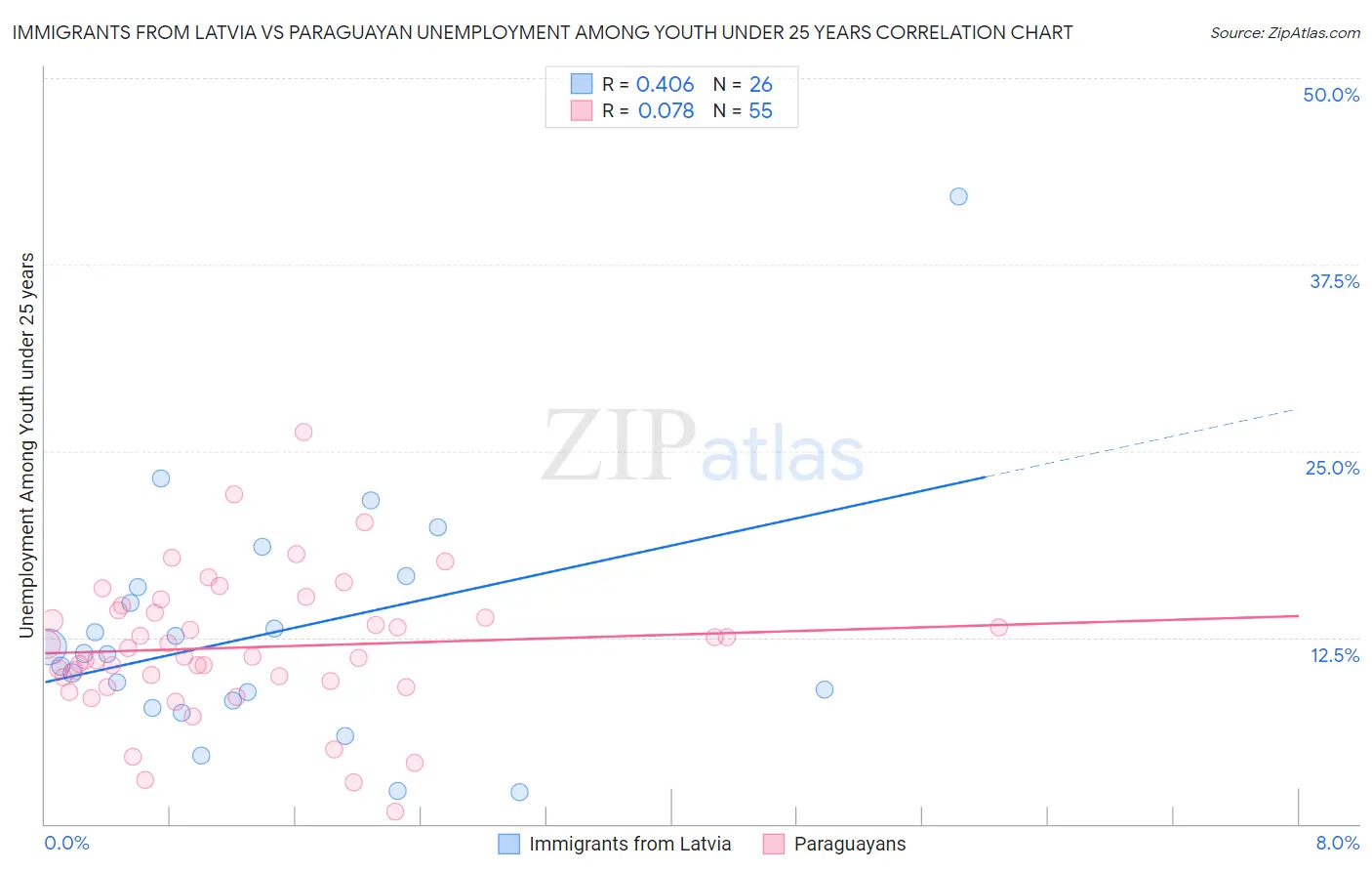 Immigrants from Latvia vs Paraguayan Unemployment Among Youth under 25 years