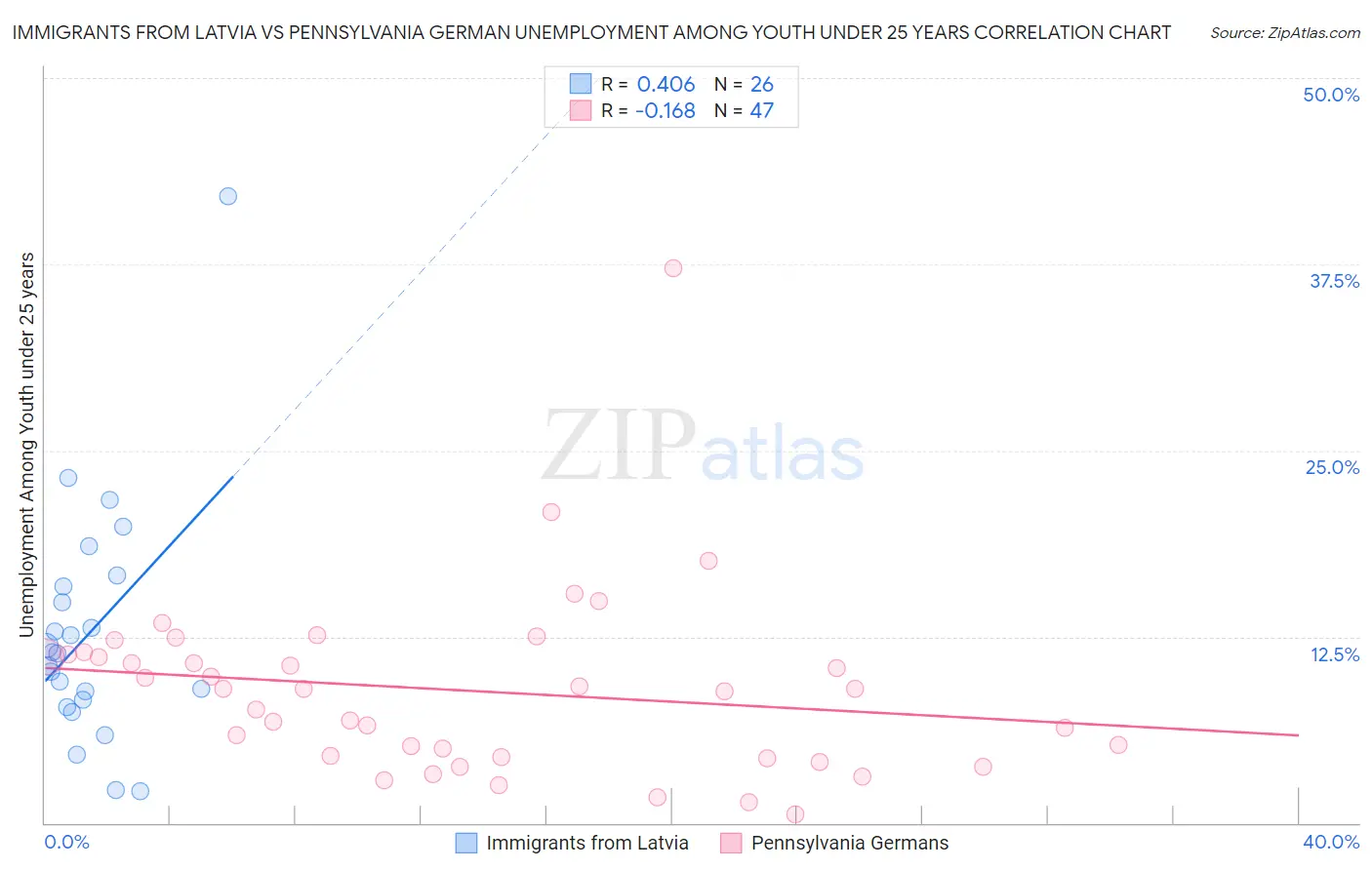 Immigrants from Latvia vs Pennsylvania German Unemployment Among Youth under 25 years