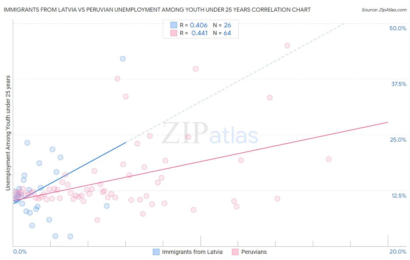 Immigrants from Latvia vs Peruvian Unemployment Among Youth under 25 years