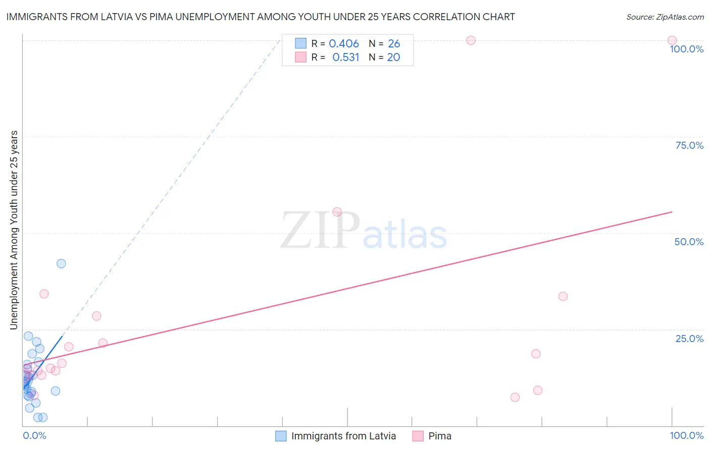 Immigrants from Latvia vs Pima Unemployment Among Youth under 25 years
