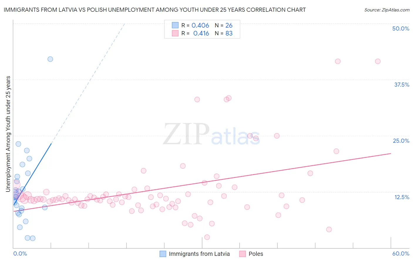 Immigrants from Latvia vs Polish Unemployment Among Youth under 25 years