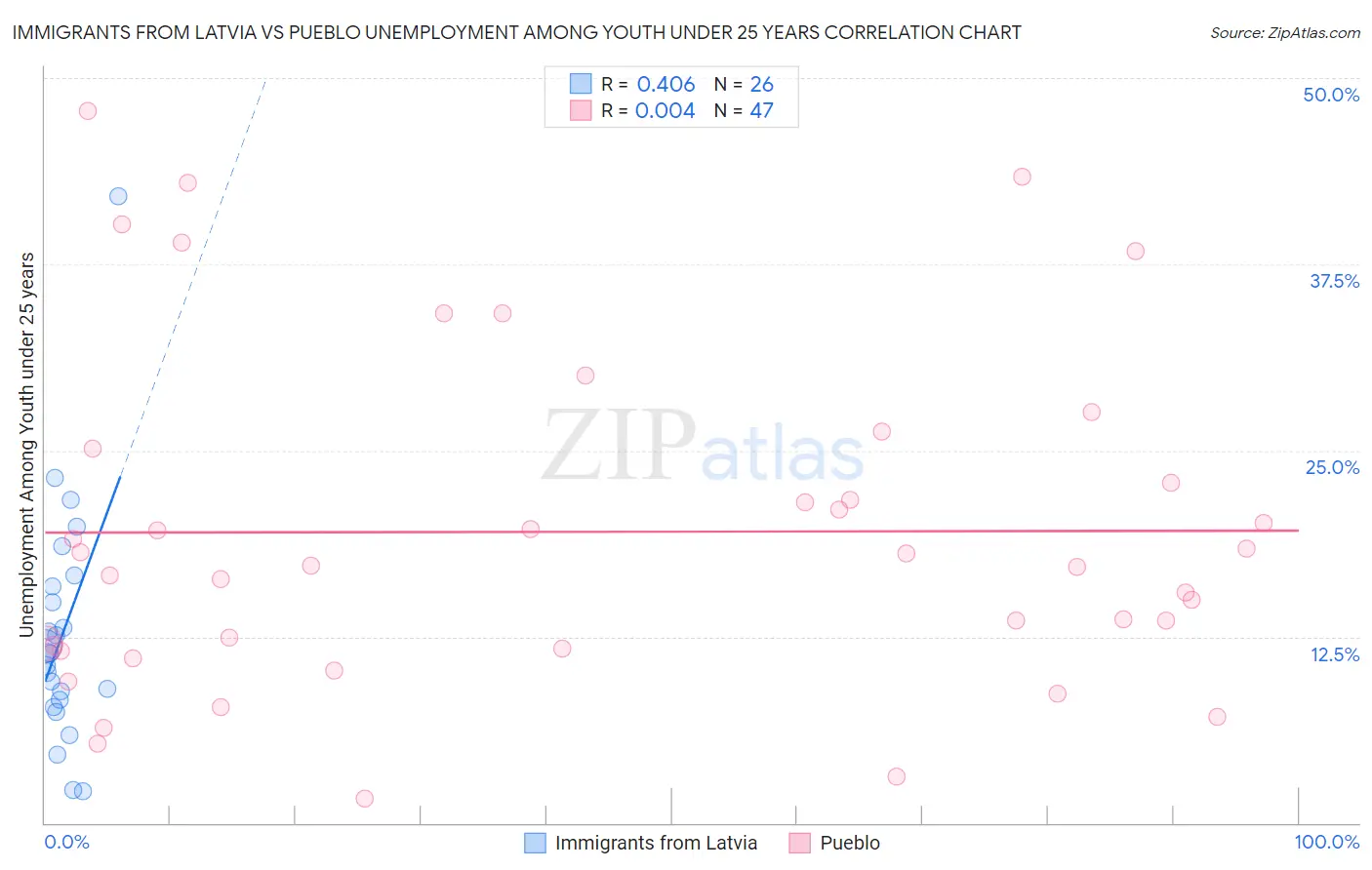 Immigrants from Latvia vs Pueblo Unemployment Among Youth under 25 years