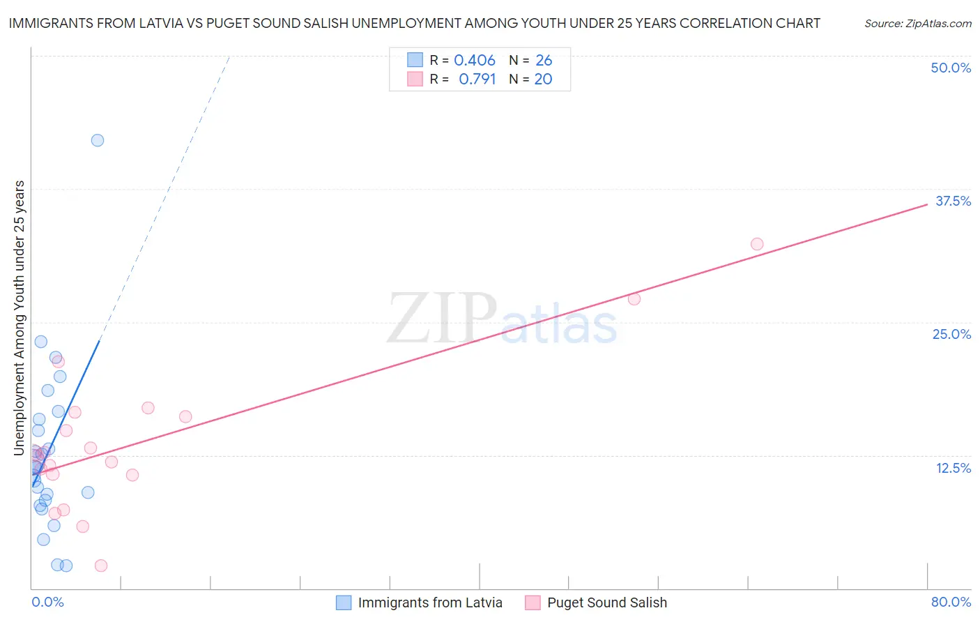 Immigrants from Latvia vs Puget Sound Salish Unemployment Among Youth under 25 years