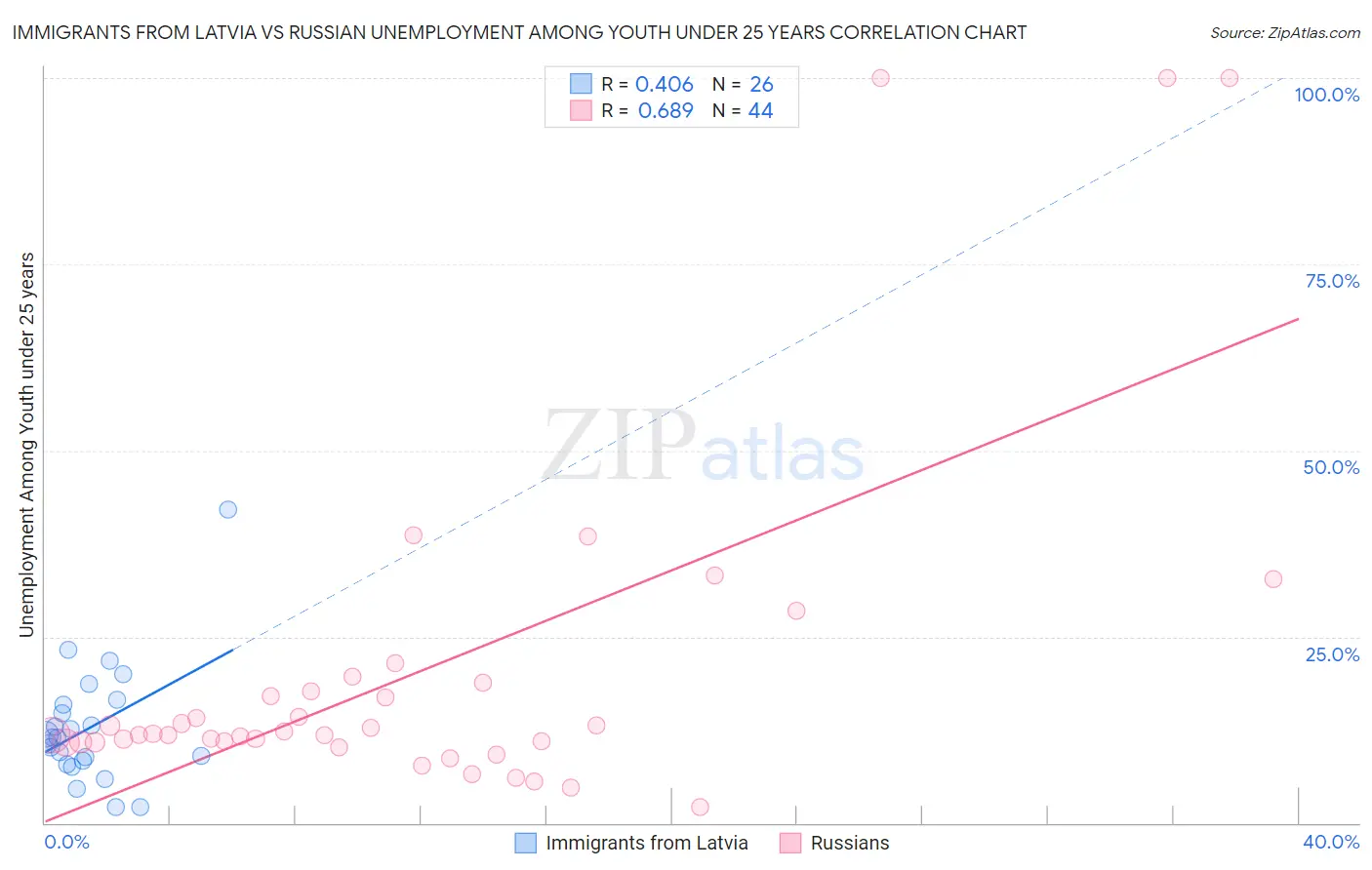 Immigrants from Latvia vs Russian Unemployment Among Youth under 25 years