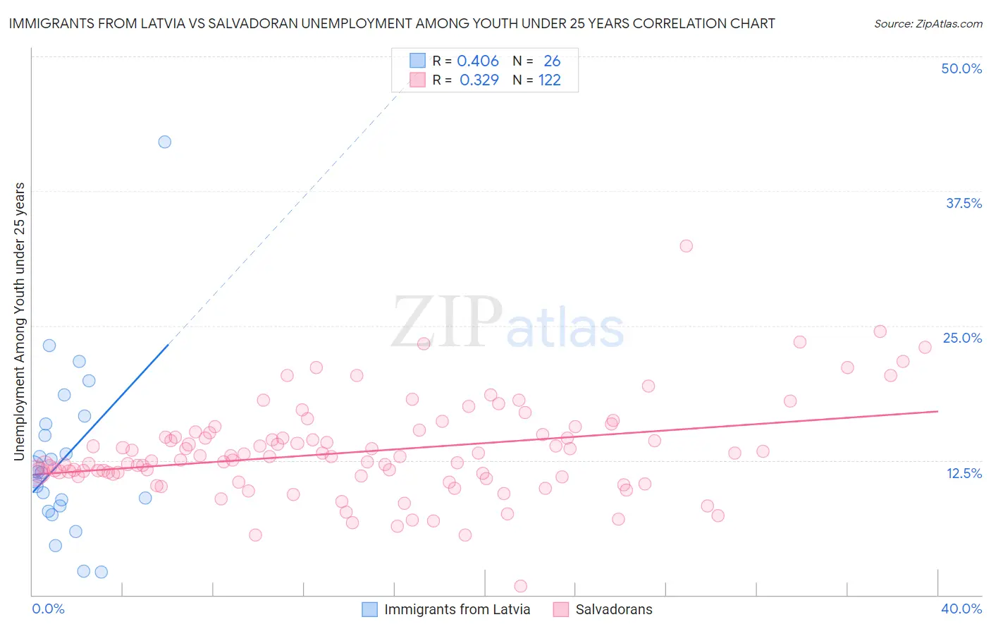 Immigrants from Latvia vs Salvadoran Unemployment Among Youth under 25 years