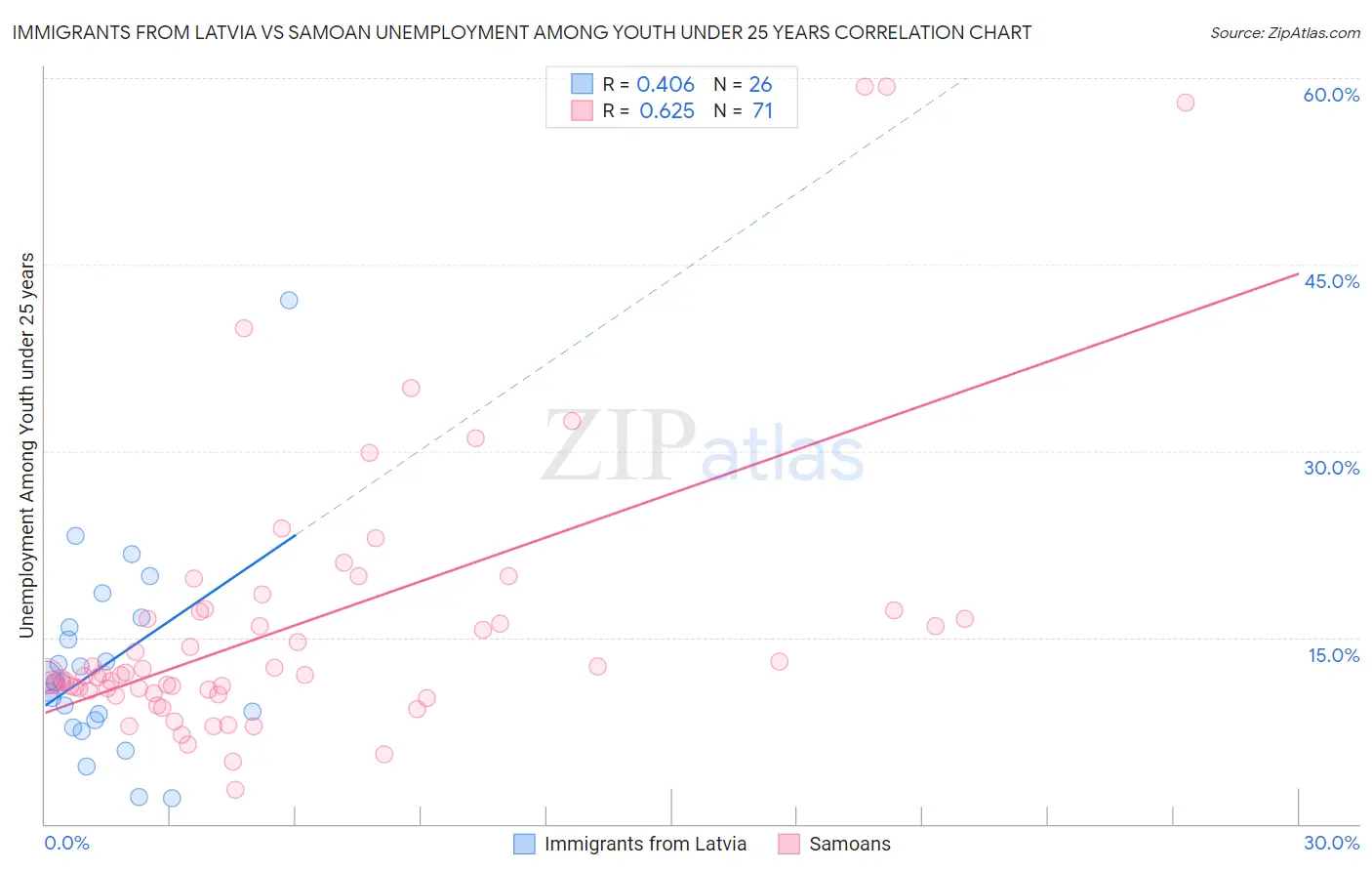 Immigrants from Latvia vs Samoan Unemployment Among Youth under 25 years