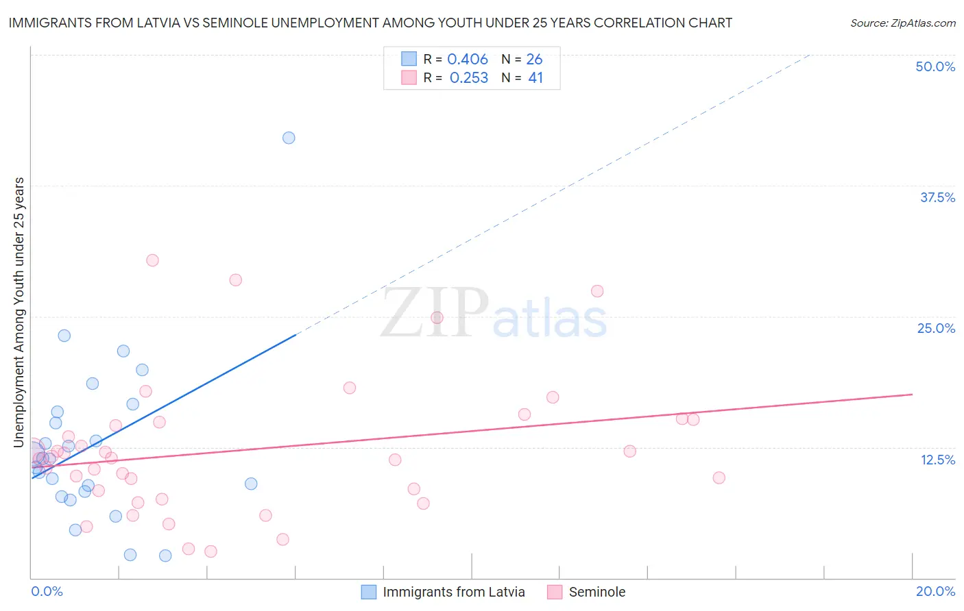 Immigrants from Latvia vs Seminole Unemployment Among Youth under 25 years