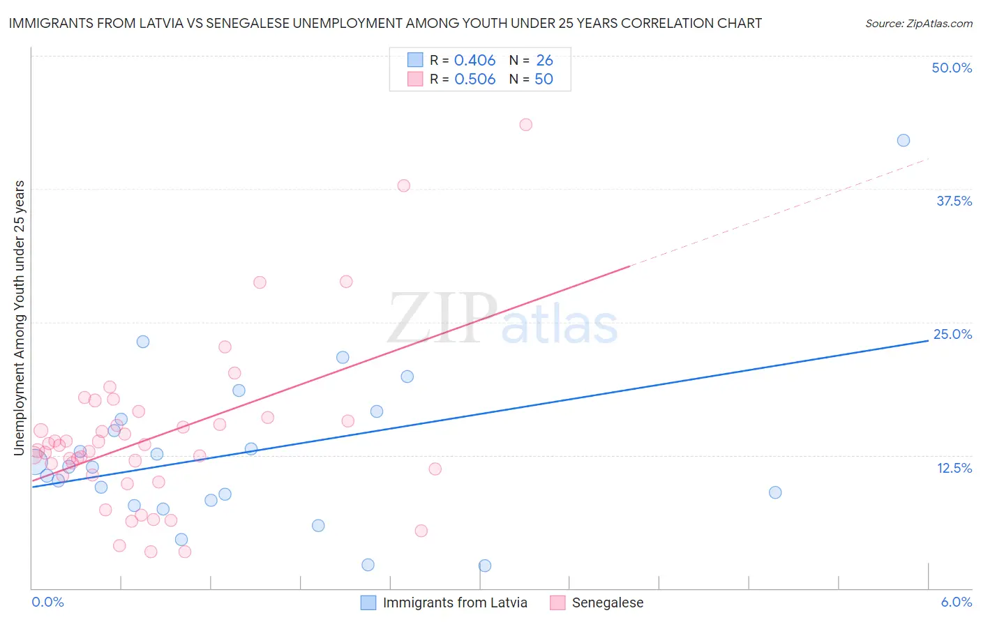 Immigrants from Latvia vs Senegalese Unemployment Among Youth under 25 years