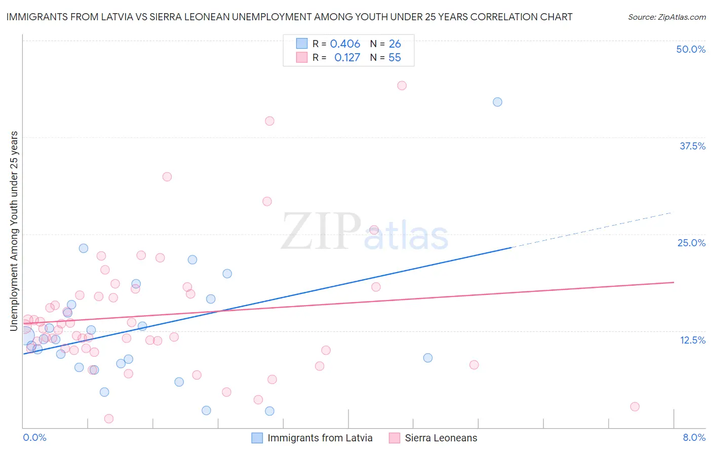 Immigrants from Latvia vs Sierra Leonean Unemployment Among Youth under 25 years