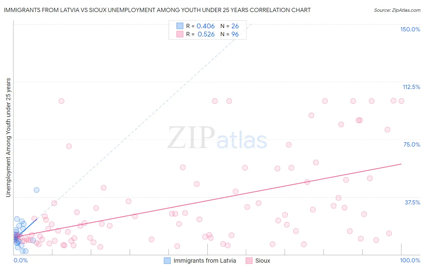 Immigrants from Latvia vs Sioux Unemployment Among Youth under 25 years