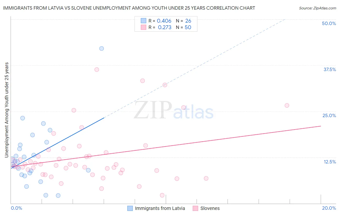 Immigrants from Latvia vs Slovene Unemployment Among Youth under 25 years