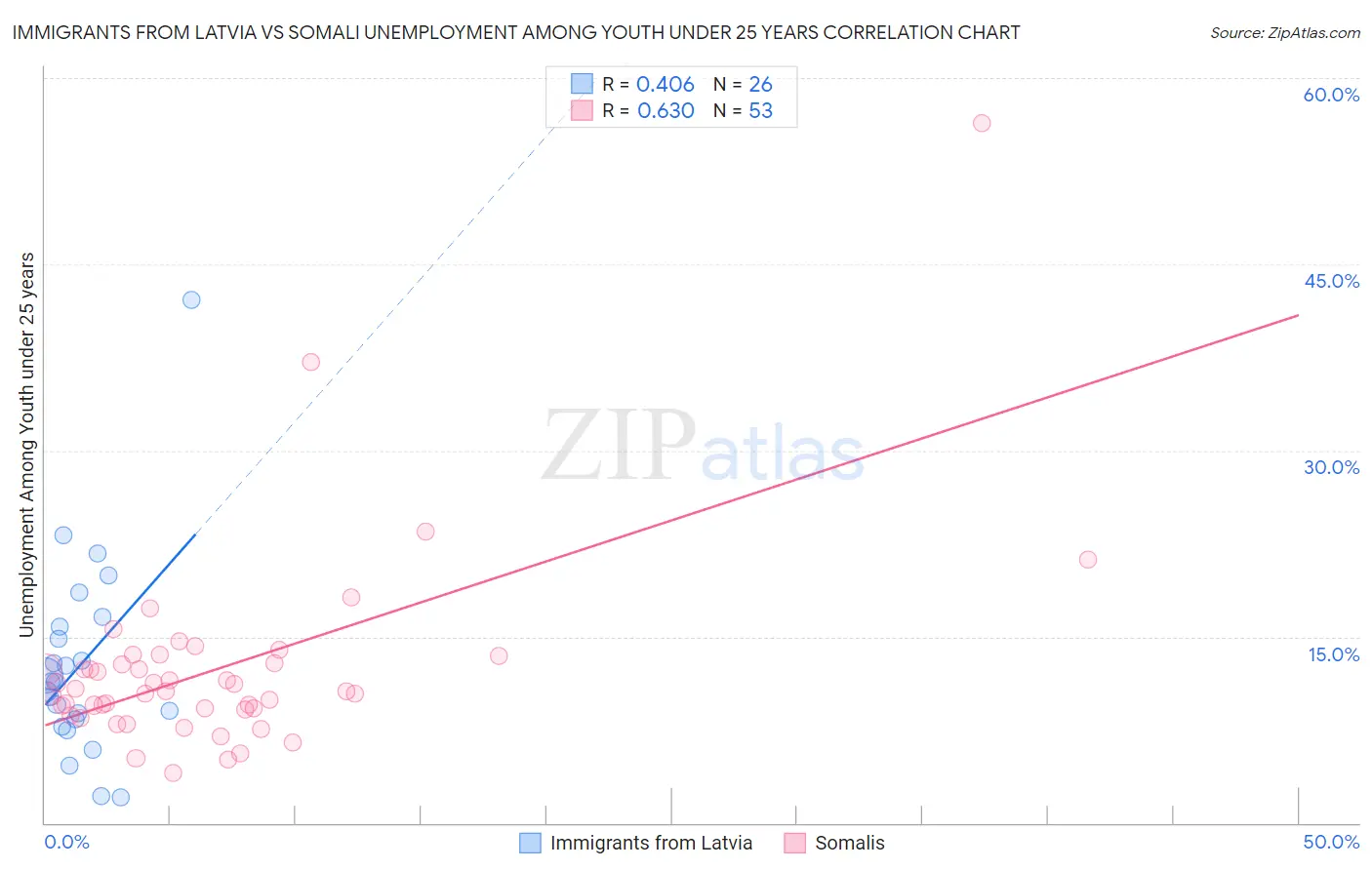 Immigrants from Latvia vs Somali Unemployment Among Youth under 25 years